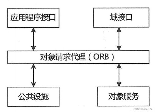 系統架構設計高階實踐 構件、中間件技術與網絡系統工程設計的融合