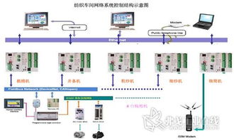 紡織車間網絡化綜合應用發(fā)展概述 自動化與驅動網絡系統工程設計
